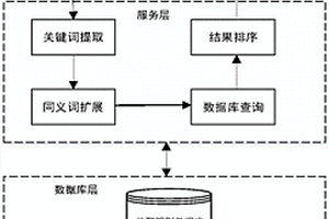 面向OGC地理信息服務數據的挖掘分析與推薦方法