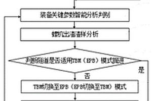 雙模隧道掘進機在頻變地層的掘進模式選擇判別方法