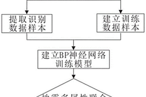 基于BP神經網絡進行地震多屬性聯合尋優預測分析方法