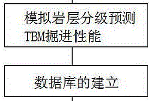 TBM岩体条件相关利用率的预测方法