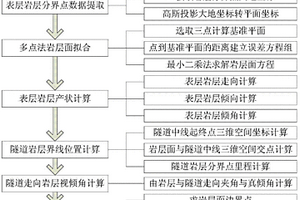 隧道岩层产状三维测量方法