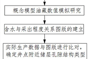 雙重介質油藏數值模擬調參方法