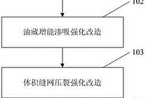 陸相致密油藏強化體積改造縫網壓裂的方法