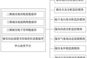 城市災害監測預警系統