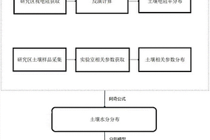 基于電阻率法的獲取非飽和土壤水力傳導力的方法
