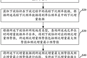 基于定位系統的灌注樁機成孔控制方法及系統