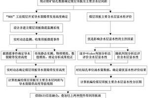 基于微震監測的N00工法煤層頂板突水危險性預警方法