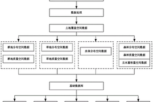 自然資源數據庫構建方法