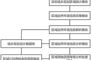 基于多维特征的城乡规划设计区域数据智能监测分析评价系统