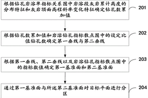 巖溶發育程度的平面分區方法、裝置及電子設備