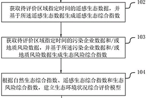 生態環境狀況綜合評價方法、裝置、電子設備及存儲介質
