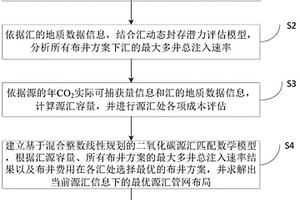 二氧化碳源匯匹配方法及系統
