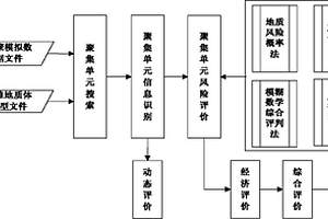 基于油气成藏过程模拟的圈闭自动评价系统和方法