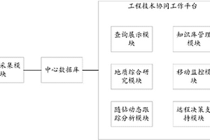 井场数据一体化协同工作平台