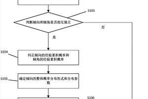 获得岩体裂隙网络产状整体概率分布的方法