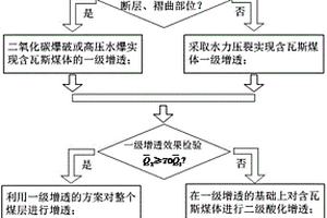 含瓦斯煤體多級增透方法