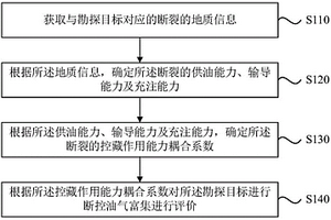 斷控油氣富集的評價方法、裝置、存儲介質及電子設備