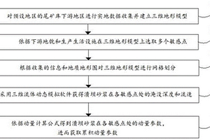 利用累积动量特性获取尾矿库溃坝砂浆运动参数的方法