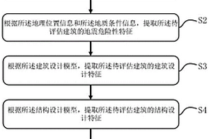 基于機器學習的建筑抗震韌性快速評估方法及系統