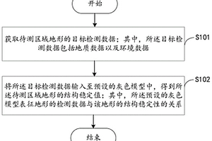 地形結構穩定性預測方法、裝置，電子設備及存儲介質