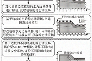 基于降雨入滲的邊坡穩定性數值模擬方法