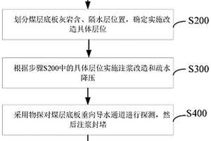 煤層開采底板灰巖水防治方法