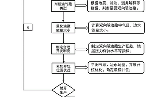 雙向驅油藏最優井位部署技術方法