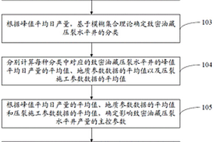 用于致密油藏压裂水平井的产能预测方法