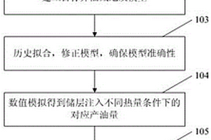 稠油熱采水平井儲層經濟需熱量優化方法