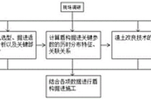 含水砂卵石層下穿文物保護區盾構掘進施工方法