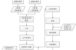 基于傾斜攝影技術改進的DInSAR方法