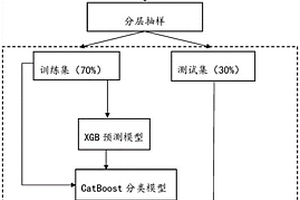 基于XGB和CatBoost雙重提升樹算法的滑坡預警方法