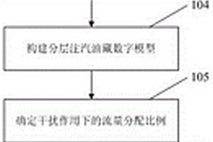 稠油分層注汽的適應性界限分析評價方法