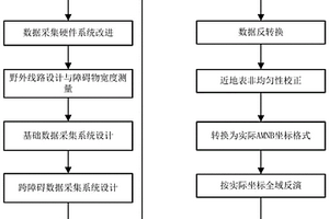 非接觸式跨障礙的高密度測量方法