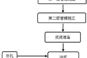 隧道雙層內重疊管棚支護方式