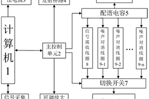 特定頻率噪聲對消地下核磁共振探測裝置及探測方法