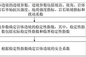 巖體邊坡安全系數計算方法、裝置及終端設備