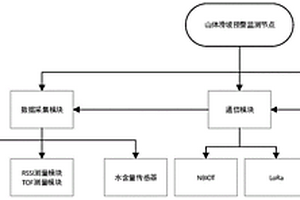 基于NBIOT與LoRa雙模通信的山體滑坡預警監測系統