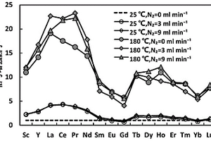 检测痕量稀土元素的方法