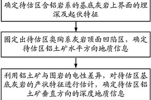 鋁土礦定位方法和裝置