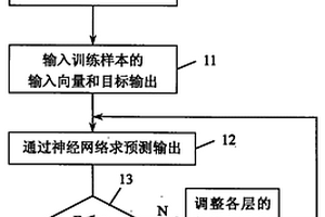 利用神經網絡預測隧道圍巖位移的方法