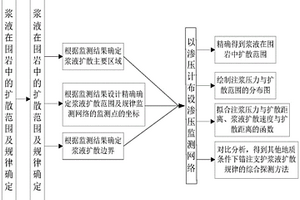 确定锚杆注浆时注浆液扩散范围及规律的方法