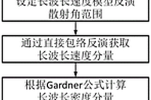 基于角度域直接包絡反演的鹽丘速度密度估計方法