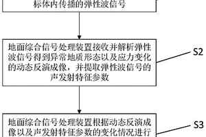 基于彈性波多目標分析的動力災害預測方法