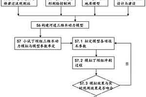 基于大數據和現場試驗為基礎的丁壩群設計方法