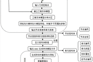 基于c#的由Midas导入3DEC的模型转换方法