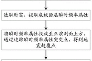 隱伏地層尖滅線識別方法