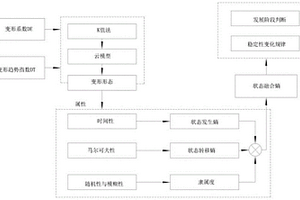 基于變形狀態綜合多屬性熵分析的滑坡穩定性預測方法