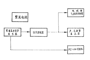多功能安全鉆井自動控制裝置