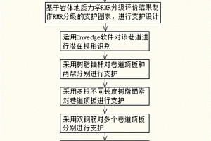 深部蝕變巖型巷道不同長度樹脂錨索聯合支護方法